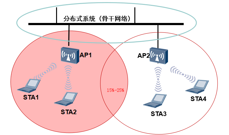 注:两个bss(基本服务集)信号覆盖区域至少应保持在15%~25%.